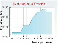 Evolution de la pression de la ville Raissac-d'Aude